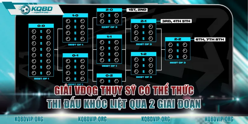 Giải VĐQG Thụy Sỹ có thể thức thi đấu khốc liệt qua 2 giai đoạn